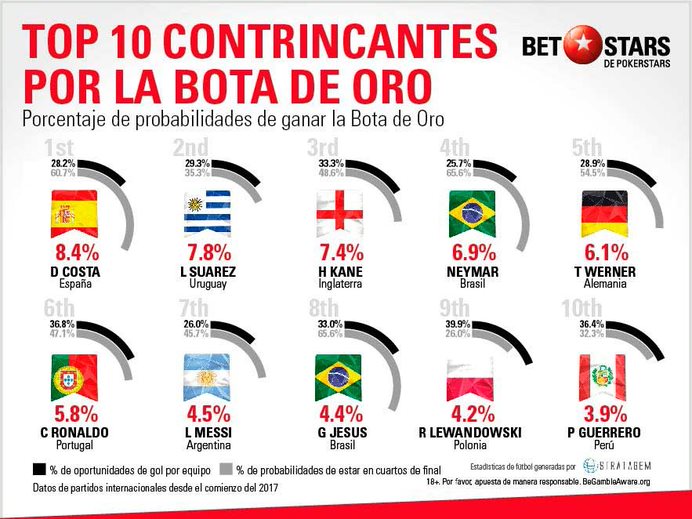 BetStars Bota Oro Mundial Top 10 BetStars, Bota Oro, Mundial Rusia 2018, Bota de Oro, apuestas Bota de Oro, pronosticos Bota de Oro, apuestas Mundial, maximo goleador Mundial Rusia, grupos Mundial 2018, Mundial Rusia 2018, Pichichi Mundial, goleador Mundial 2018,